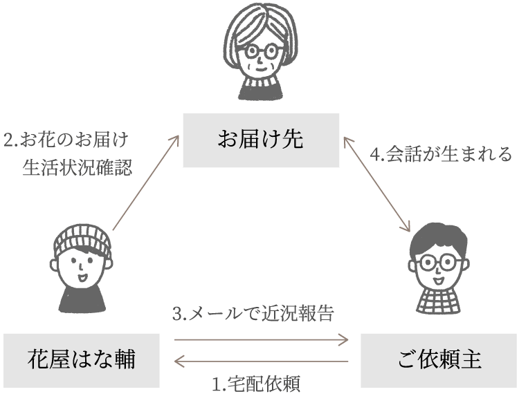フラワー安心サポートのサービスの流れ図